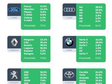 VW, Opel czy Ford – kierowcy jakich aut najczęściej szukają tańszego OC w sieci?